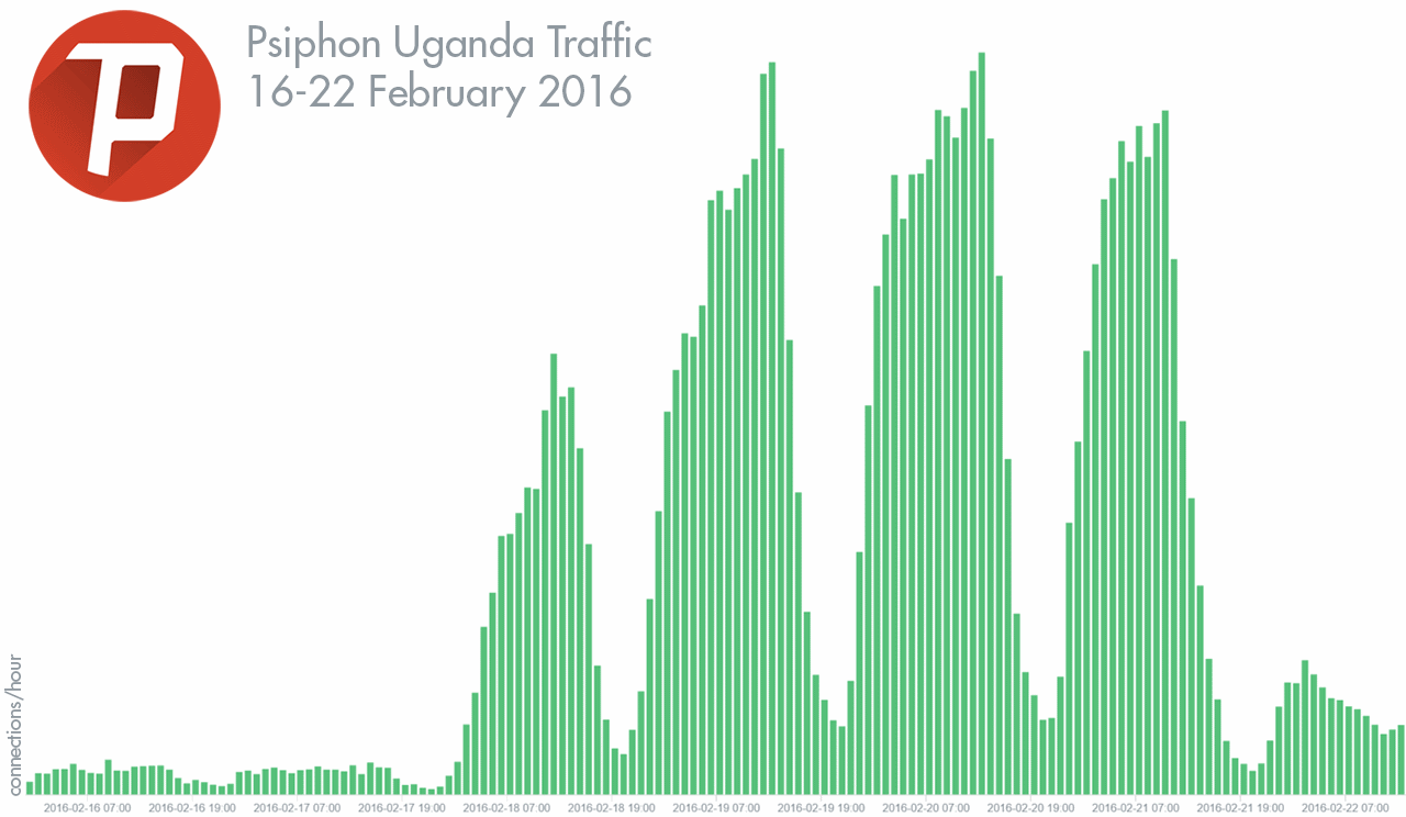Uganda traffic over the Psiphon network increased 25 times over baseline usage during the blocking period