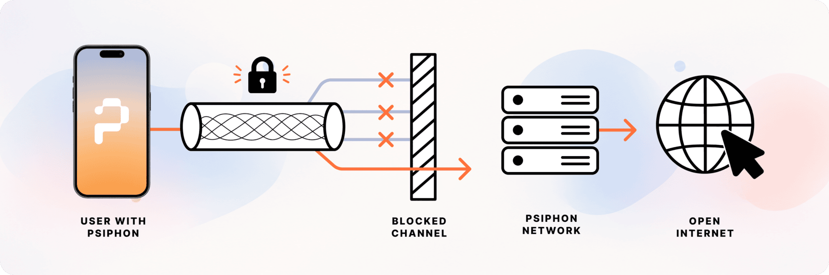 Дыяграма трафіку Psiphon: зашыфраваны трафік ідзе ад прылады праз некалькі пратакольных шляхоў; цэнзар блакуе адзін шлях, а Psiphon падключаецца праз іншы.